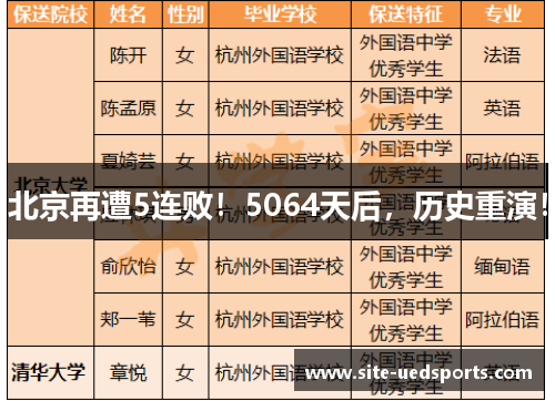 北京再遭5连败！5064天后，历史重演！