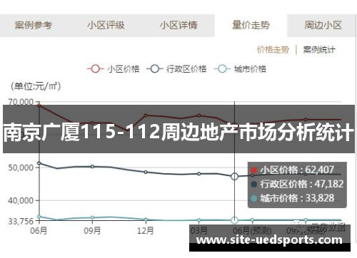 南京广厦115-112周边地产市场分析统计